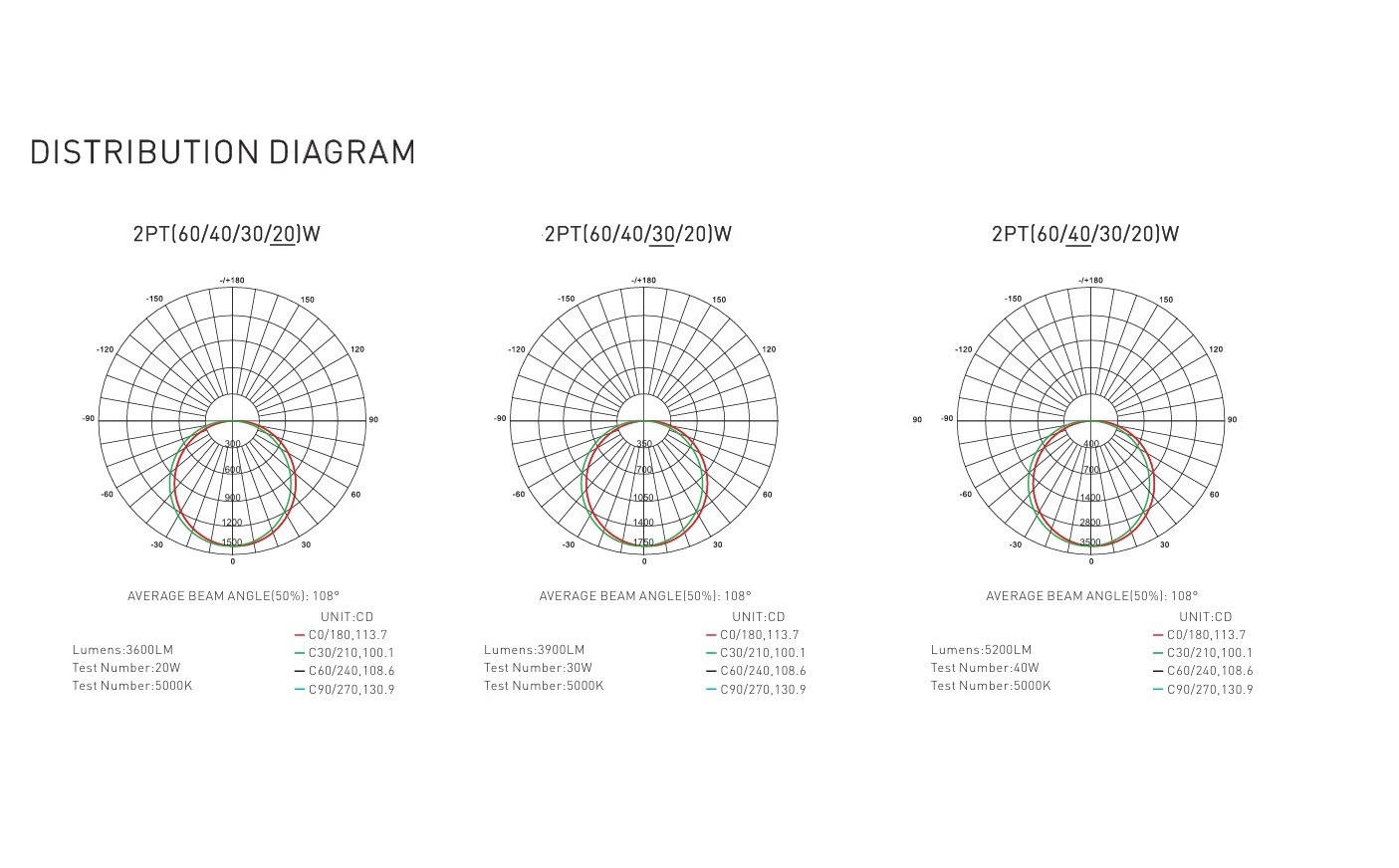 2PT2G Outdoor fixture distribution diagram for 60w
