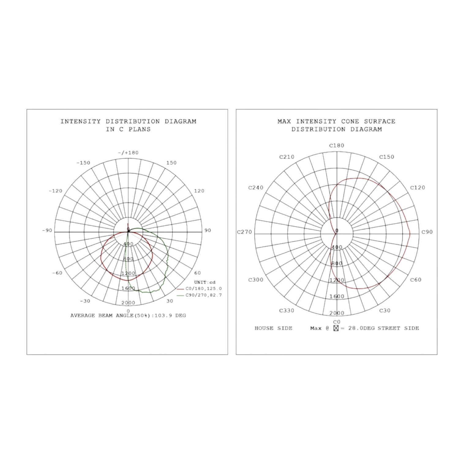 dlc listed wall pack photometrics