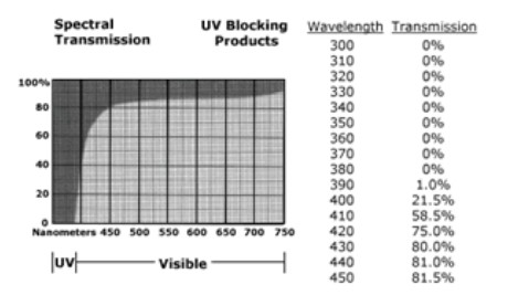 UV TUBE GUARDS CLEAR